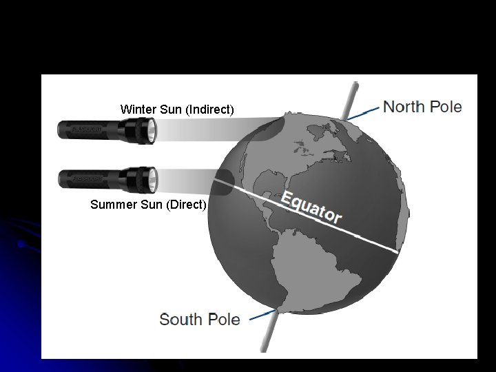 Winter Sun (Indirect) Summer Sun (Direct) 