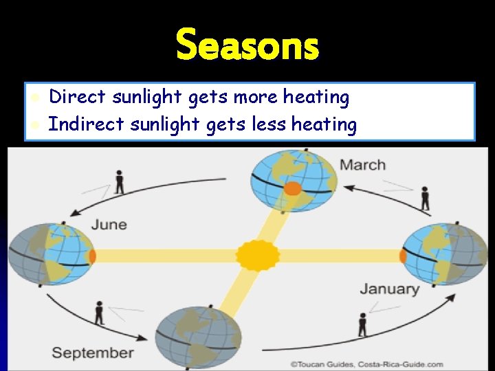 Seasons l l Direct sunlight gets more heating Indirect sunlight gets less heating 