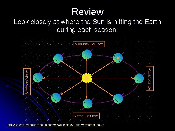 Review Look closely at where the Sun is hitting the Earth during each season: