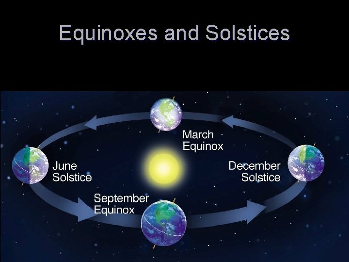 Equinoxes and Solstices 