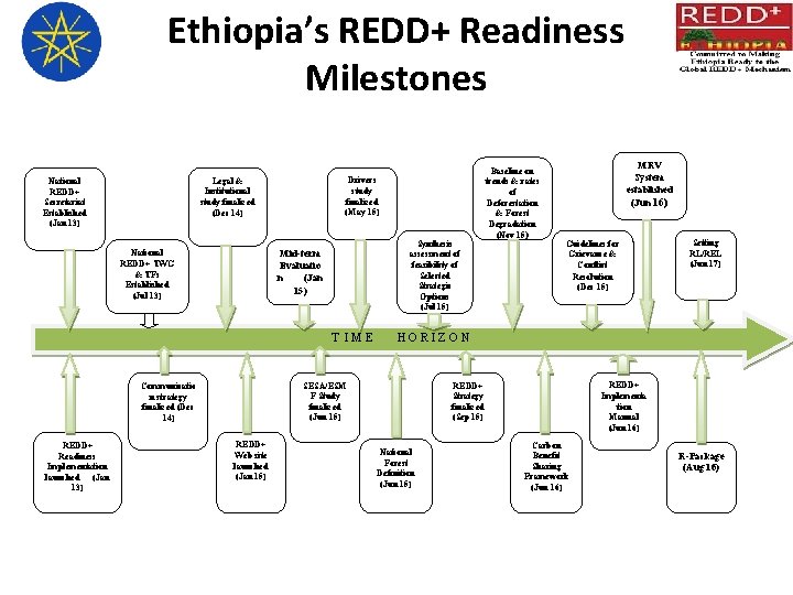 Ethiopia’s REDD+ Readiness Milestones Drivers study finalized (May 15) Legal & Institutional study finalized Ethiopia’s REDD+ Readiness Milestones Drivers study finalized (May 15) Legal & Institutional study finalized