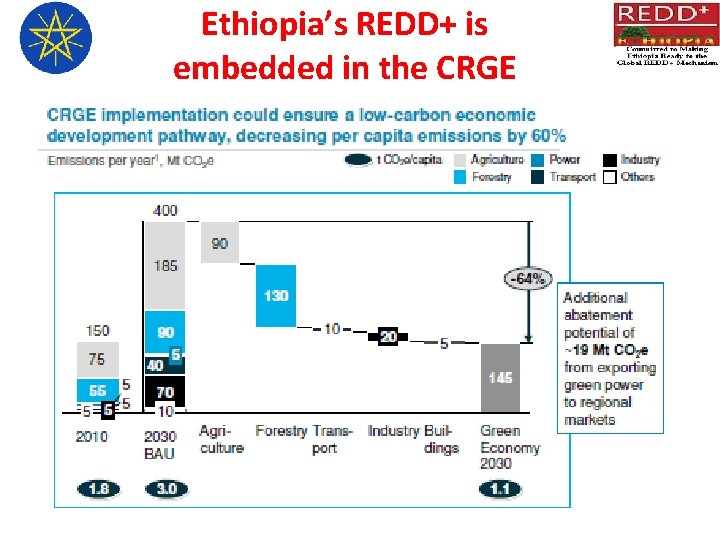 Ethiopia’s REDD+ is embedded in the CRGE 