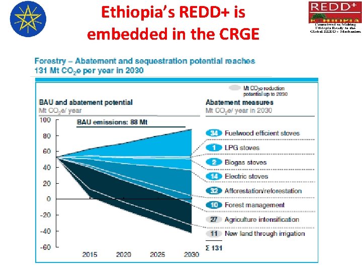Ethiopia’s REDD+ is embedded in the CRGE 
