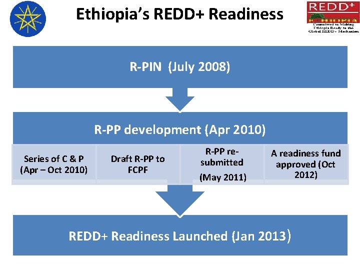 Ethiopia’s REDD+ Readiness R-PIN (July 2008) R-PP development (Apr 2010) Series of C &