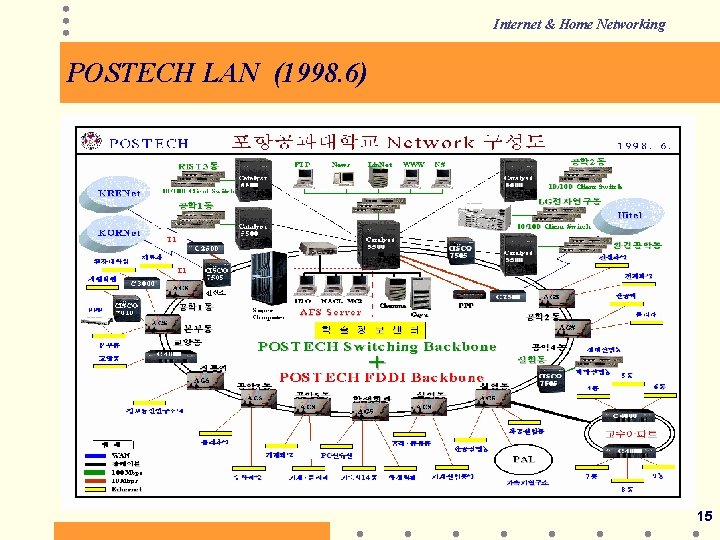 Internet & Home Networking POSTECH LAN (1998. 6) 15 