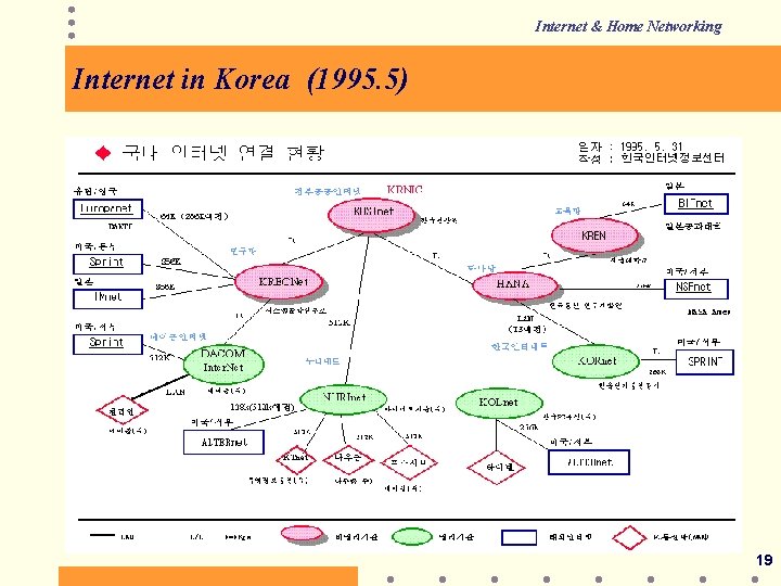 Internet & Home Networking Internet in Korea (1995. 5) 19 