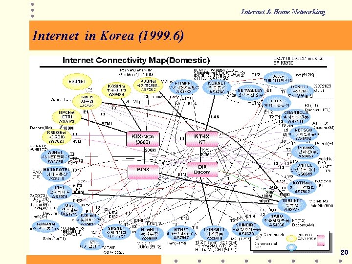 Internet & Home Networking Internet in Korea (1999. 6) 20 