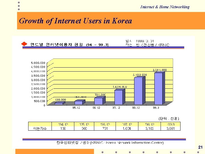 Internet & Home Networking Growth of Internet Users in Korea 21 