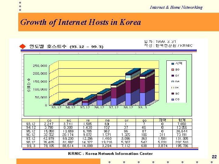 Internet & Home Networking Growth of Internet Hosts in Korea 22 