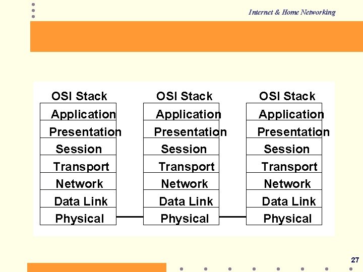 Internet & Home Networking OSI Stack Application Presentation Session Transport Network Data Link Physical