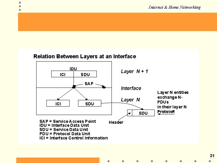 Internet & Home Networking Relation Between Layers at an Interface IDU ICI SDU SAP