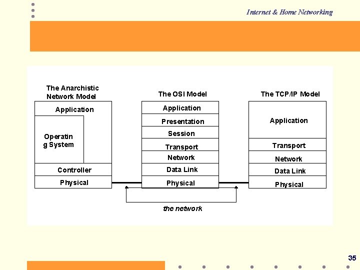 Internet & Home Networking The Anarchistic Network Model The OSI Model Application Presentation Operatin