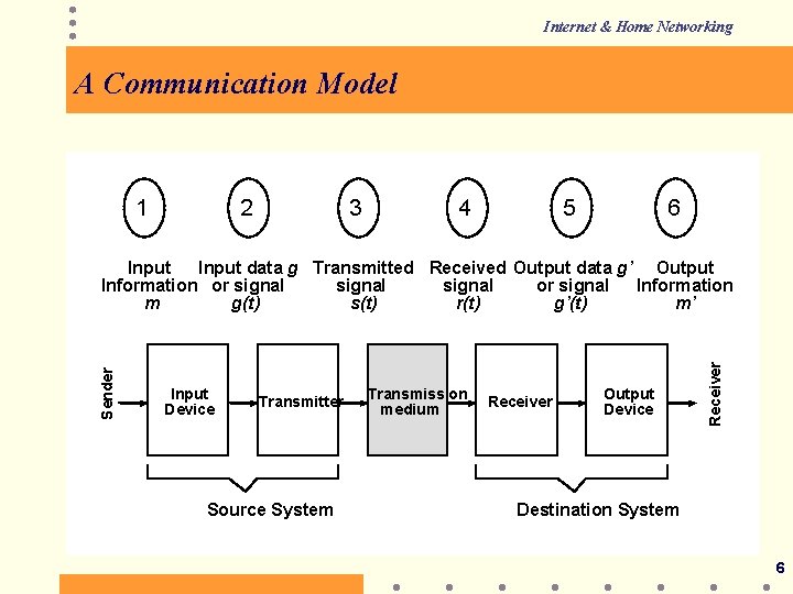 Internet & Home Networking A Communication Model 1 2 3 4 5 6 Input