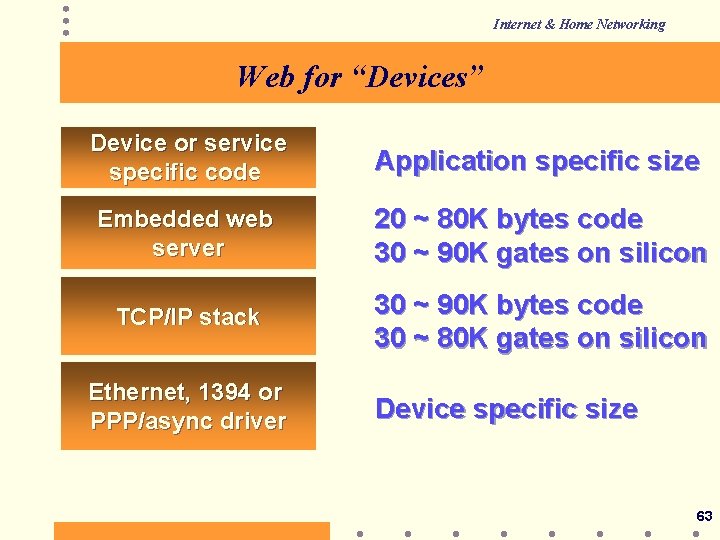 Internet & Home Networking Web for “Devices” Device or service specific code Application specific