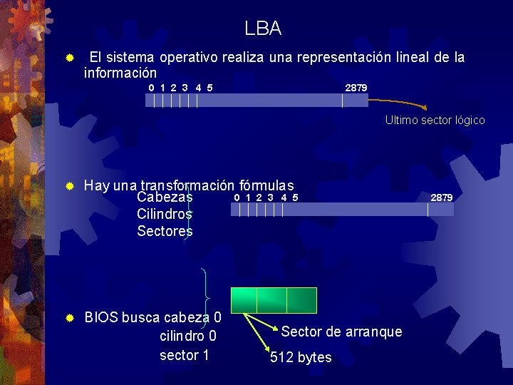 LBA ® El sistema operativo realiza una representación lineal de la información 2879 0