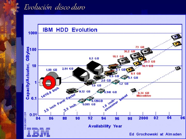 Evolución disco duro 