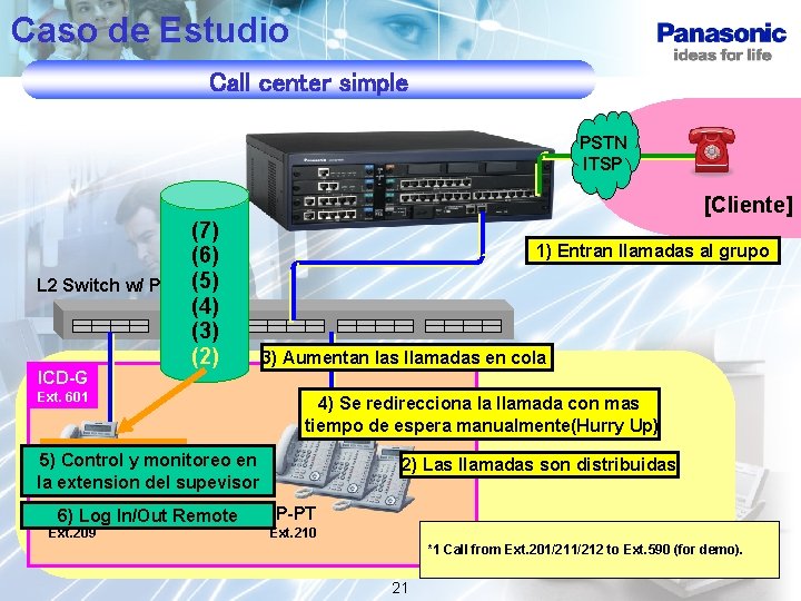 Caso de Estudio Call center simple PSTN ITSP [Cliente] L 2 Switch w/ Po.
