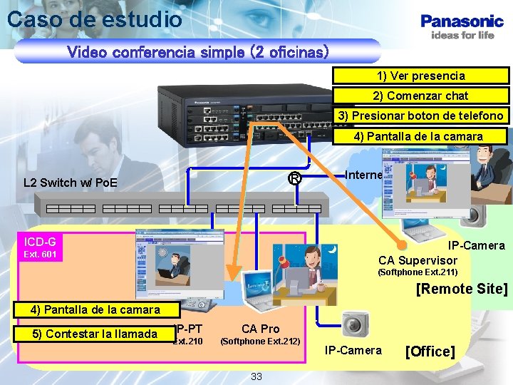 Caso de estudio Video conferencia simple (2 oficinas) 1) Ver presencia 2) Comenzar chat