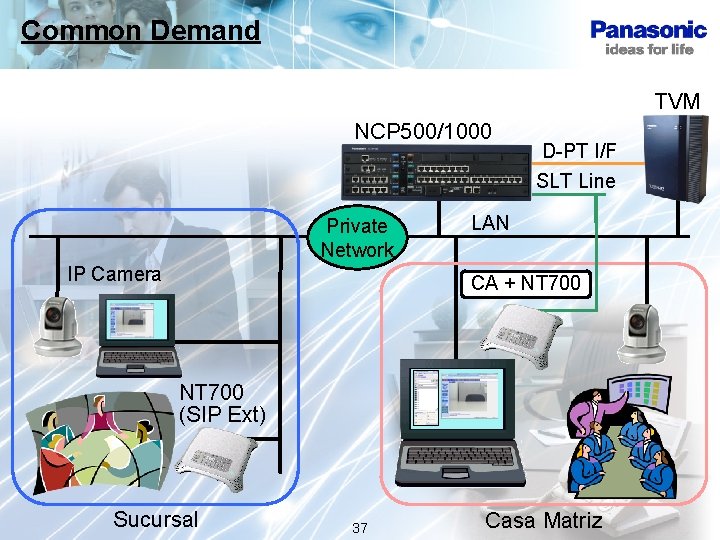 Common Demand TVM NCP 500/1000 D-PT I/F SLT Line Private Network IP Camera LAN