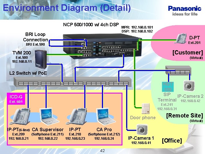 Environment Diagram (Detail) NCP 500/1000 w/ 4 ch DSP BRI Loop Connection MPR: 192.