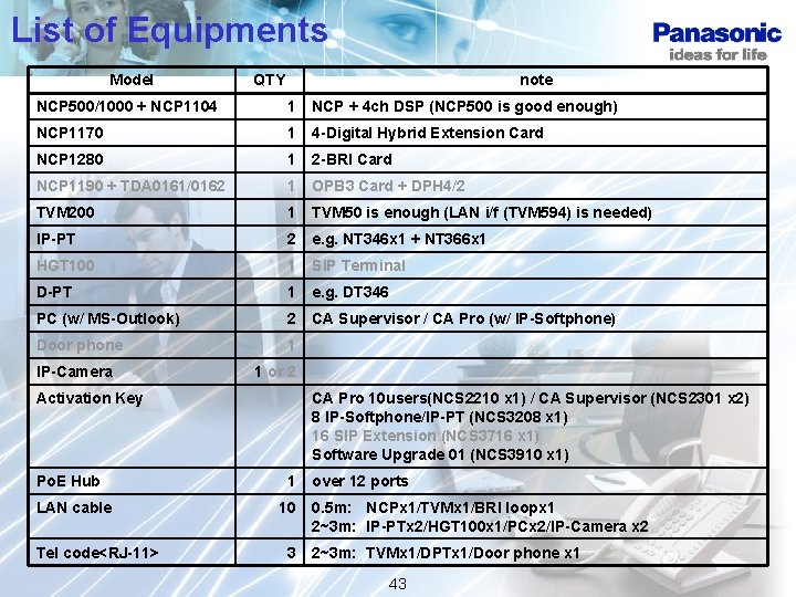 List of Equipments Model QTY note NCP 500/1000 + NCP 1104 1 NCP +