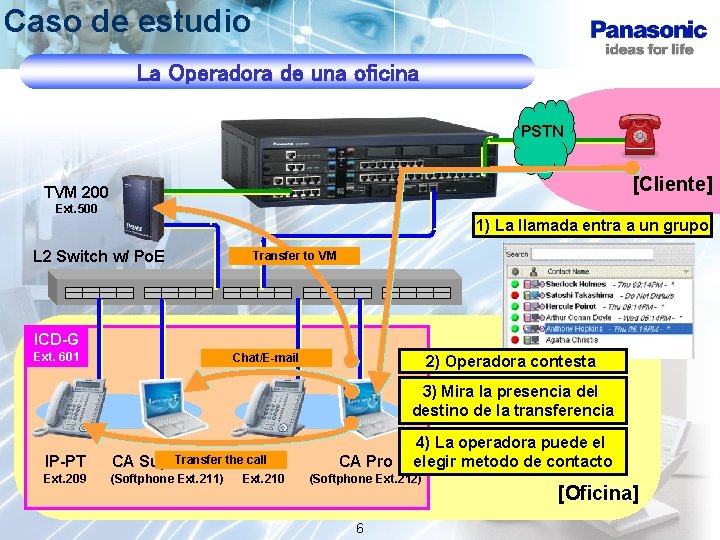 Caso de estudio La Operadora de una oficina PSTN [Cliente] TVM 200 Ext. 500