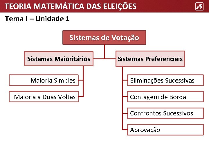 TEORIA MATEMÁTICA DAS ELEIÇÕES Tema I – Unidade 1 Sistemas de Votação Sistemas Maioritários