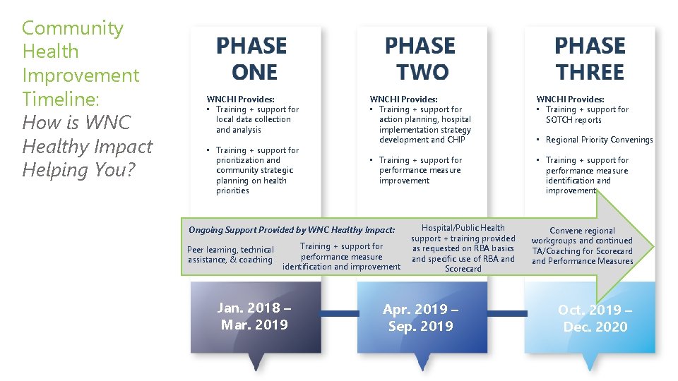 Community Health Improvement Timeline: How is WNC Healthy Impact Helping You? WNCHI Provides: •