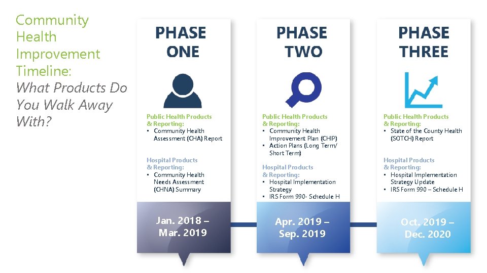 Community Health Improvement Timeline: What Products Do You Walk Away With? Public Health Products