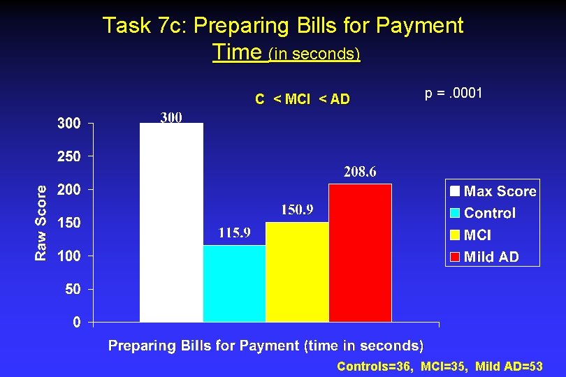 Task 7 c: Preparing Bills for Payment Time (in seconds) C < MCI < Task 7 c: Preparing Bills for Payment Time (in seconds) C < MCI <