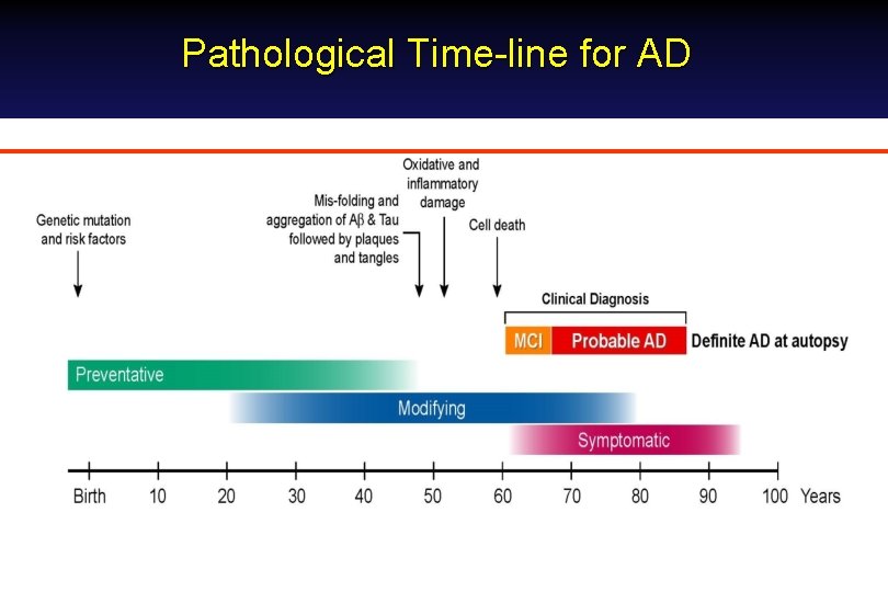Pathological Time-line for AD Pathological Time-line for AD