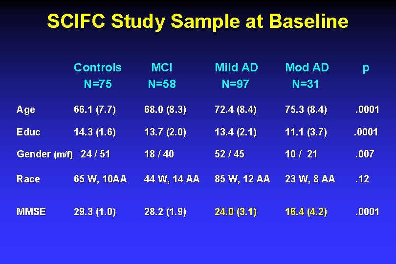 SCIFC Study Sample at Baseline Controls N=75 MCI N=58 Mild AD N=97 Mod AD SCIFC Study Sample at Baseline Controls N=75 MCI N=58 Mild AD N=97 Mod AD