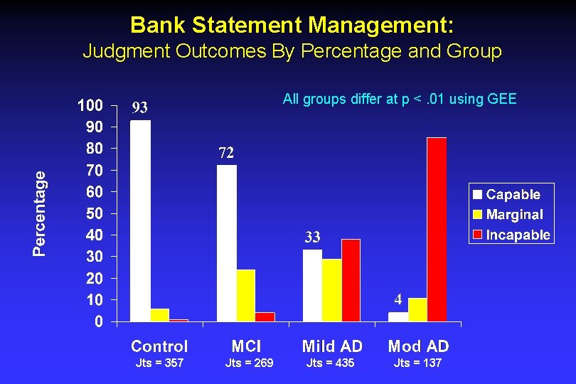 Bank Statement Management: Judgment Outcomes By Percentage and Group All groups differ at p Bank Statement Management: Judgment Outcomes By Percentage and Group All groups differ at p