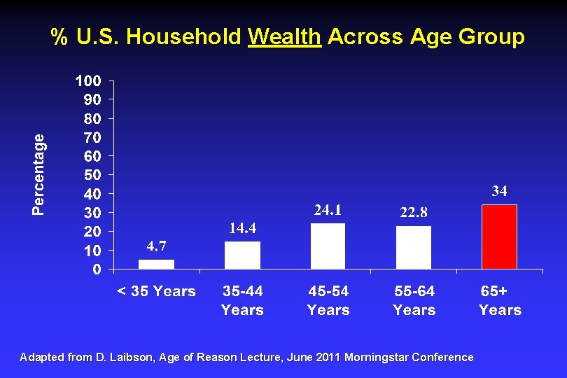 % U. S. Household Wealth Across Age Group Adapted from D. Laibson, Age of % U. S. Household Wealth Across Age Group Adapted from D. Laibson, Age of