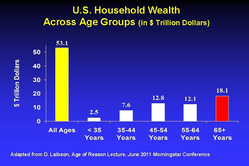 U. S. Household Wealth Across Age Groups (in $ Trillion Dollars) Adapted from D. U. S. Household Wealth Across Age Groups (in $ Trillion Dollars) Adapted from D.