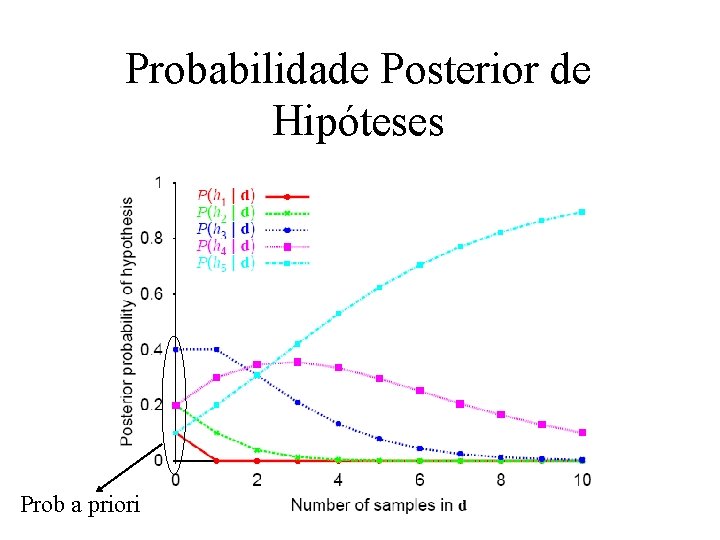 Probabilidade Posterior de Hipóteses Prob a priori 