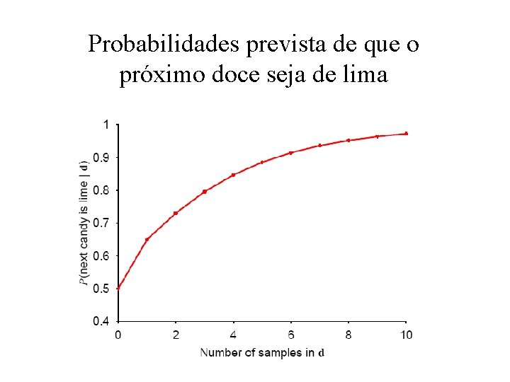 Probabilidades prevista de que o próximo doce seja de lima 