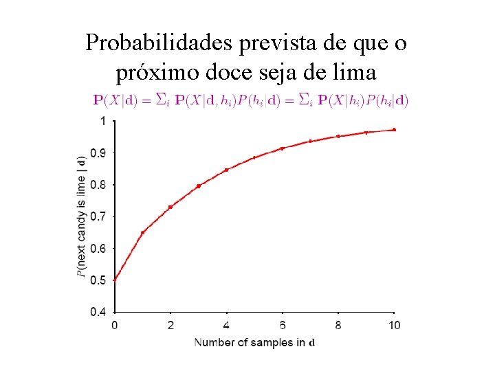 Probabilidades prevista de que o próximo doce seja de lima 