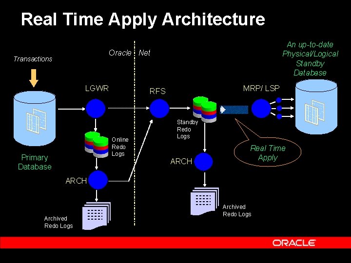 Real Time Apply Architecture An up-to-date Physical/Logical Standby Database Oracle Net Transactions LGWR Online