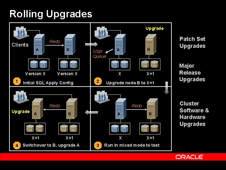 Rolling Upgrades Upgrade Clients Redo A Version X 1 B Logs Queue Version X