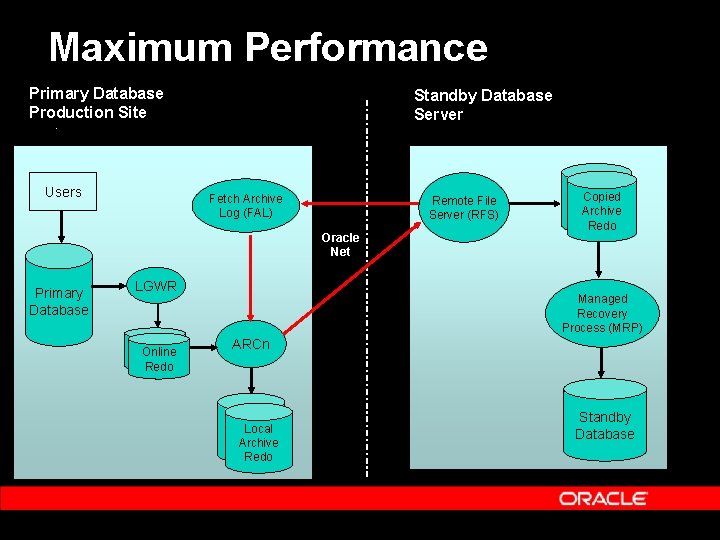 Maximum Performance Primary Database Production Site Standby Database Server . Users Fetch Archive Log