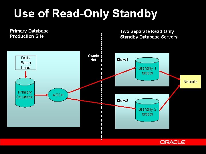 Use of Read-Only Standby Primary Database Production Site Two Separate Read-Only Standby Database Servers