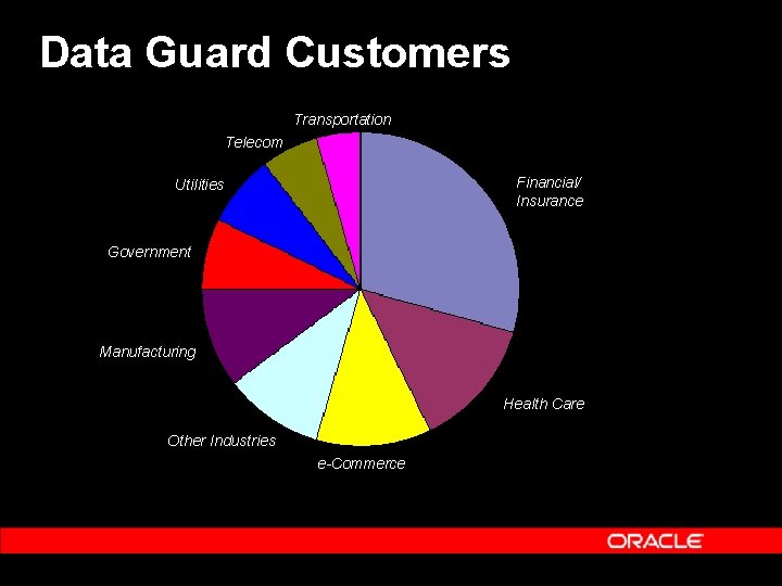 Data Guard Customers Transportation Telecom Financial/ Insurance Utilities Government Manufacturing Health Care Other Industries