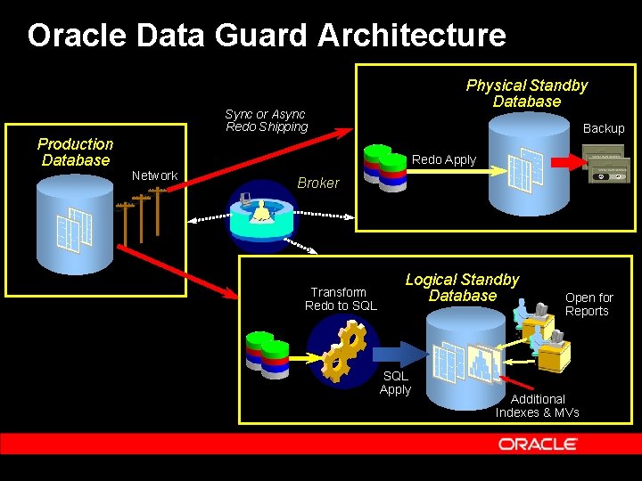 Oracle Data Guard Architecture Physical Standby Database Sync or Async Redo Shipping Production Database