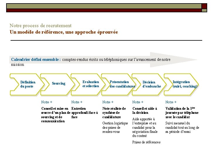 Notre process de recrutement Un modèle de référence, une approche éprouvée Calendrier défini ensemble