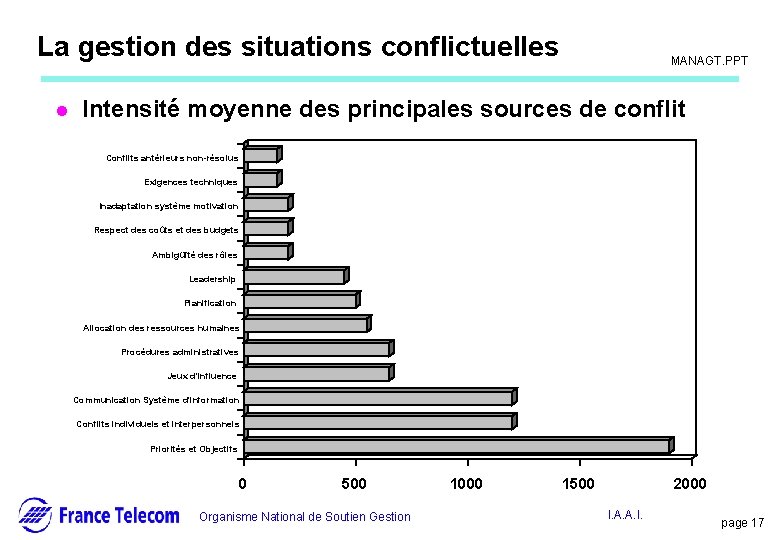 Information interne La gestion des situations conflictuelles l MANAGT. PPT Intensité moyenne des principales