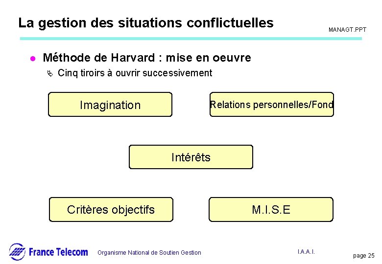 Information interne La gestion des situations conflictuelles l MANAGT. PPT Méthode de Harvard :