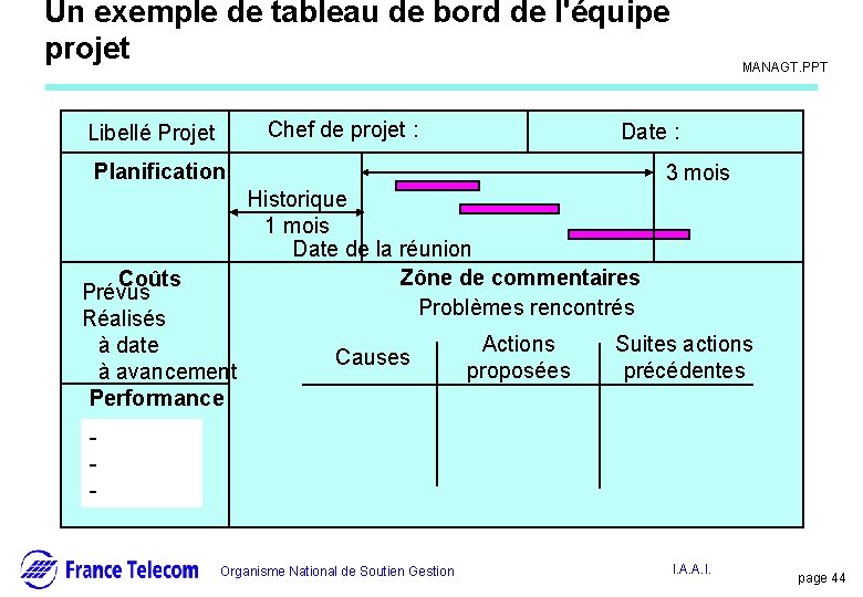 Un exemple de tableau de bord de l'équipe projet Chef de projet : Libellé