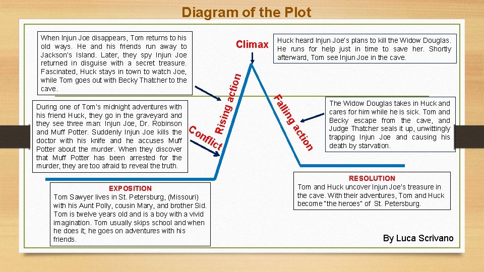 Diagram of the Plot When Injun Joe disappears, Tom returns to his old ways.