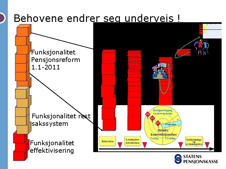 Behovene endrer seg underveis ! Funksjonalitet Pensjonsreform 1. 1 -2011 Funksjonalitet rest sakssystem Funksjonalitet